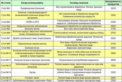 Диет столы кратко Диет Столы В Больнице По Санпину — Похудение Диета Правильное Питание Диет Столы В Больнице По Санпину — Похудение Диета Правильное Питание Диет столы кратко