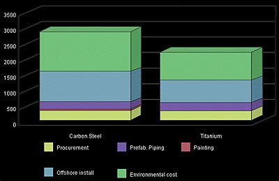 Standard lengths are normally available in 6 metre and 12 metre; Titanium vs Carbon Steel - A Cost Comparison Study for ...
