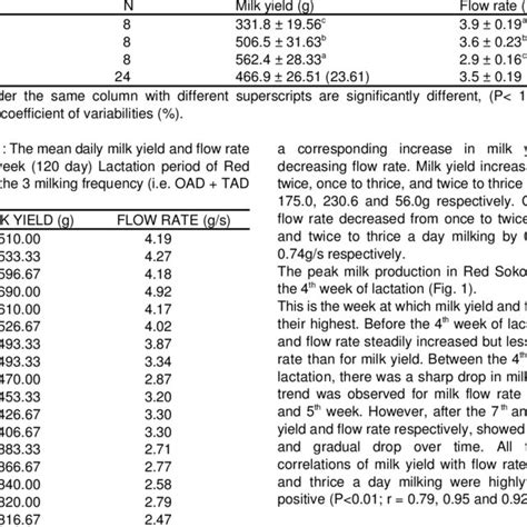 Pdf Milk Flow Rate And Milking Frequency In Red Sokoto Goats