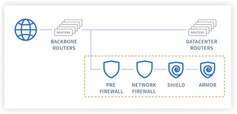 How To Configure Firewall And Anti Ddos Settings Articles