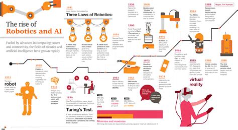 The Birth Growth And Fame Of Robotics And Ai A Timeline Infographic