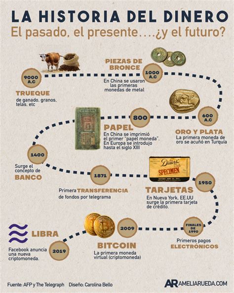 La Historia Del Dinero