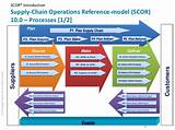Scor Model In Supply Chain Management Images