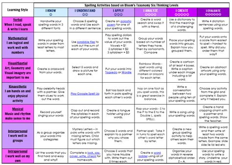 A Complete Guide To Blooms Taxonomy For Teachers And Students