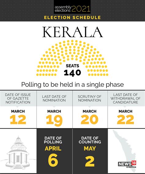 Kerala Assembly Elections To Be Held On April 6 Declares Ec News18