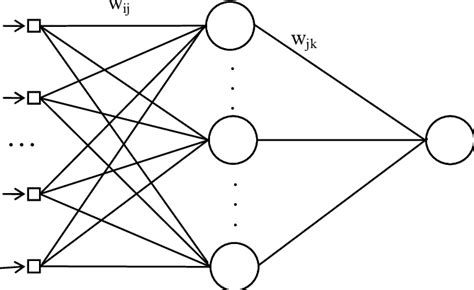 General Structure Of A Feed Forward Neural Network Download