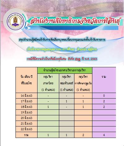 เขียนโดย administrator วันอังคารที่ 19 เมษายน 2011 เวลา 14:49 น. กศจ.กาฬสินธุ์ สถิติรับสมัคร ครูผู้ช่วย กรณีพิเศษ ปีพ.ศ.2563
