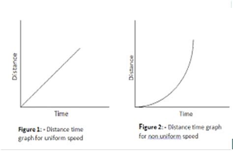 What Is The Nature Of The Distance Time Graph For Uniform And