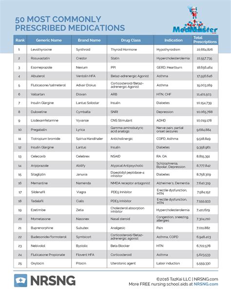 50 Most Commonly Prescribed Medications 50 Most Commonly Prescribed