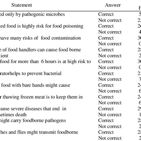 Read 1502 california food handler certification reviews and learn if jobseekers recommend it 51% said earning their california food handler certification helped them make more money. Food Handlers Test Answers 2019 - My Food