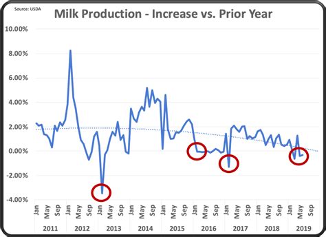 Milkprice Milk Production Is Decreasing Is It Enough