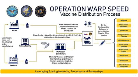 Fact Sheet Explaining Operation Warp Speed