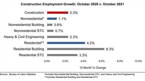 Nonresidential Construction Employment Rises In October C And R