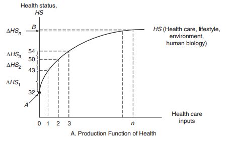 Nov 27, 2018 · for example, in finding out marginal product of labor, we need to keep land, capital, technology, etc. Health Care and Health Insurance: THE PRODUCTION FUNCTION ...