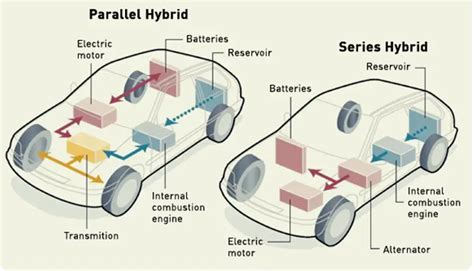 What Is A Hybrid Vehicle And How It Works Know More Carbiketech