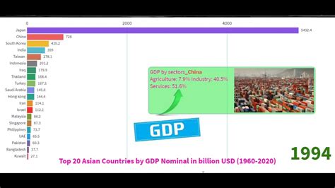 Top 20 Asian Countries With Nominal Gdp 19602019 Youtube