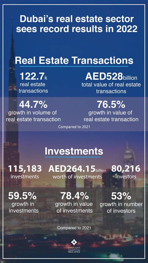 Dubai Media Office On Twitter A Total Of 1227k Real Estate