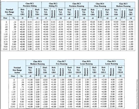 Nominal Size Range Inches Class Rc1 Precision Sliding