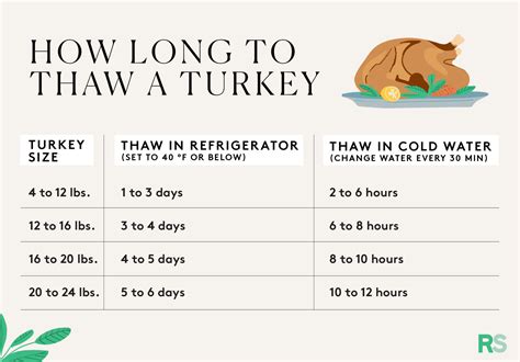 How Long To Thaw A Turkey Chart And Guide