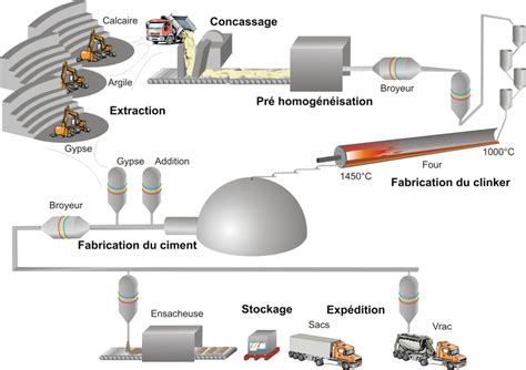 Procédés de traitement et de valorisation Les ciments Portland