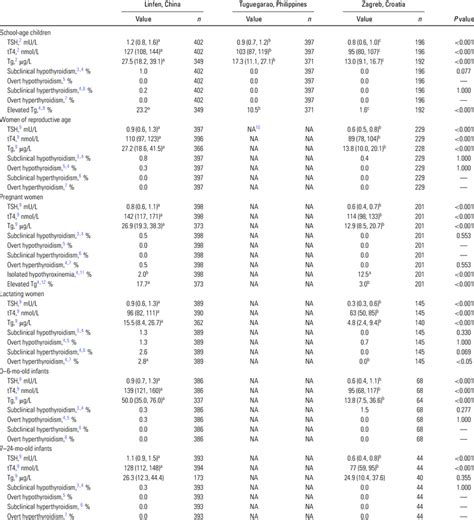Thyroid Function Markers Tsh Tt4 And Tg Measured In Dried Blood Spots