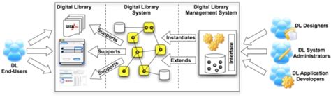 Setting The Foundations Of Digital Libraries The Delos Manifesto