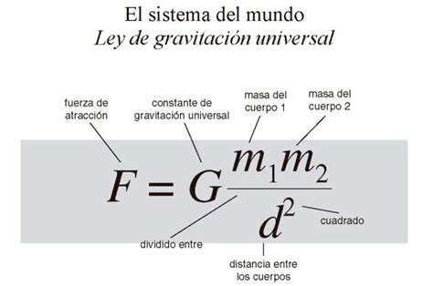 Matematica Ley De Gravitación Universal