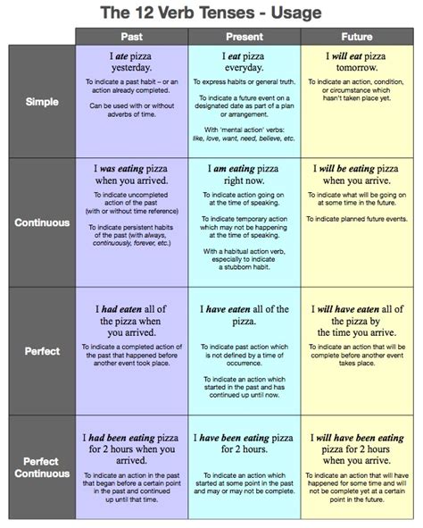 Verb Tenses Table Learning English Grammar Tenses