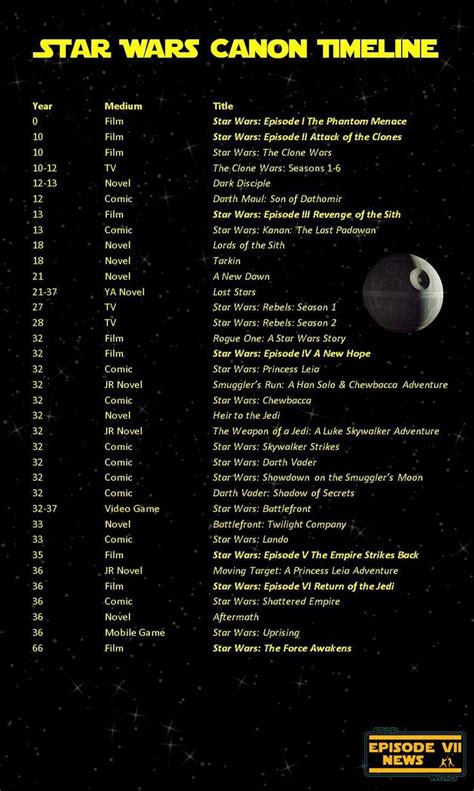 Canon Timeline Sw7n Star Wars Timeline Star Wars Books Star Wars