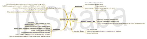 Iasbabas Mindmap Issue Budget 2018 And Agriculture Free Nude Porn Photos