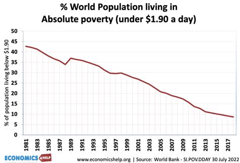 Measures Of Global Poverty Economics Help