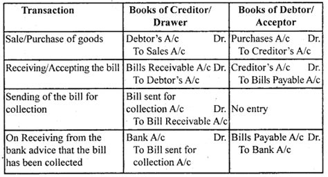 Bills Of Exchange Class 11 Notes Accountancy Chapter 8