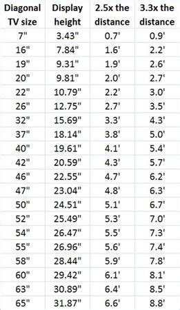 Hence our reason for creating one. how far should I sit from YV chart with screen sizes (With ...