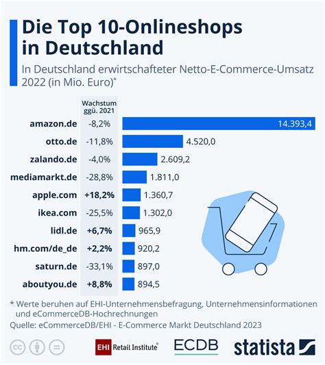 Infografik Die Top 10 Onlineshops In Deutschland Statista