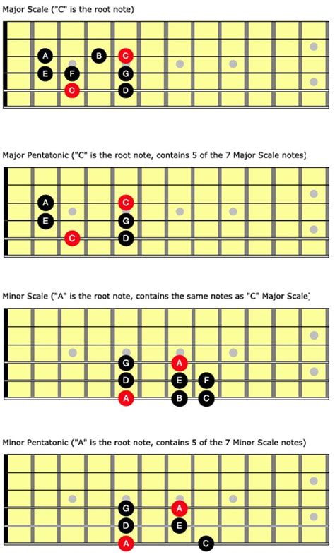Beyond The Fretboard Knowing A Ton Of Scales Made Simple Part 1