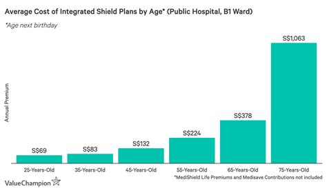 For women, it's almost 13 years. Average Cost and Benefits of Health Insurance 2020 | ValueChampion Singapore