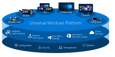 Want to develop applications for ios on windows? Windows 10 quiere tener tantas aplicaciones como Android e ...