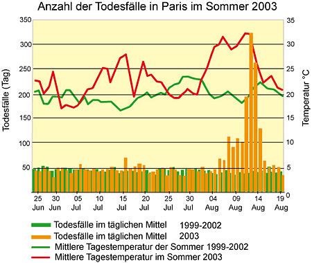 Jun 23, 2021 · für die kommenden tage erwarten die usa temperaturen, wie sie nie zuvor gemessen wurden. Hitzewellen und Gesundheit - Klimawandel