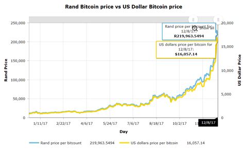 Bitcoin price from october 2013 to february 19, 2021 (in u.s. Dollar To Rupee History Chart November 2020