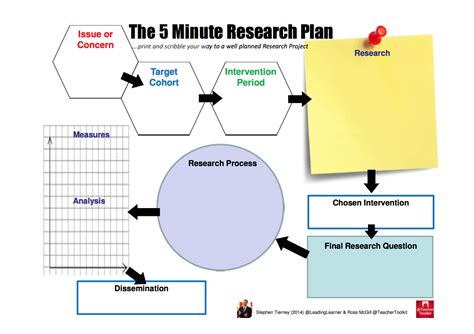 American psychological association strategic plan. #5MinResearchPlan by @TeacherToolkit and @LeadingLearner ...