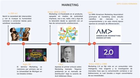 Linea Del Tiempo Marketing