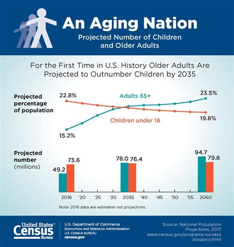 The age distribution of malaysia's population had changed dramatically from 1970 to 2010 where the percentage of the population aged less than 20 years old had malaysia is expected to become an ageing nation by the year 2030 where the elderly population comprises 15 % of the total population. Older Adults Projected To Outnumber Children For First ...