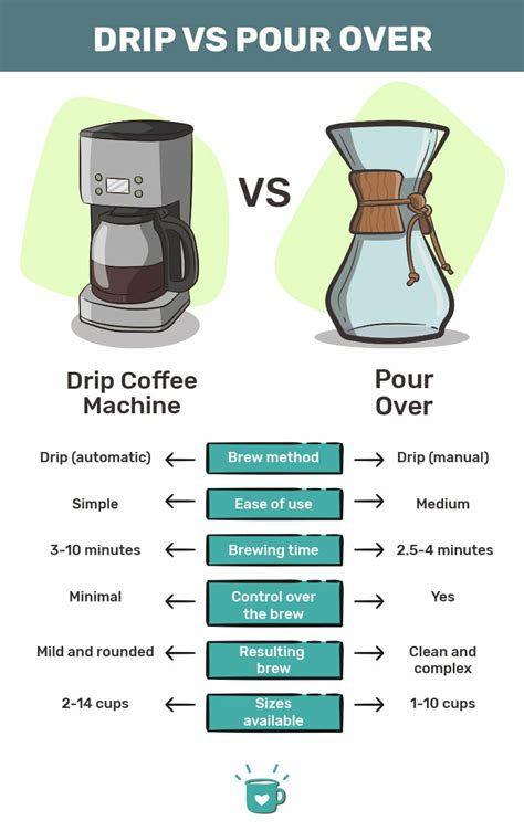 Drip Coffee Vs Pour Over Whats The Difference