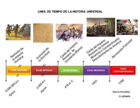 Linea De Tiempo De La Historia Universal
