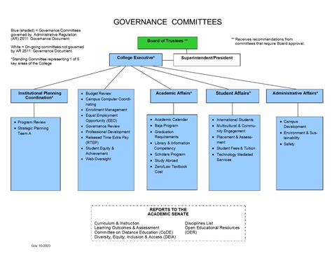 Committees Flow Chart Glendale Community College