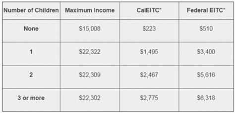 Earned Income Credit Table 2018 Awesome Home