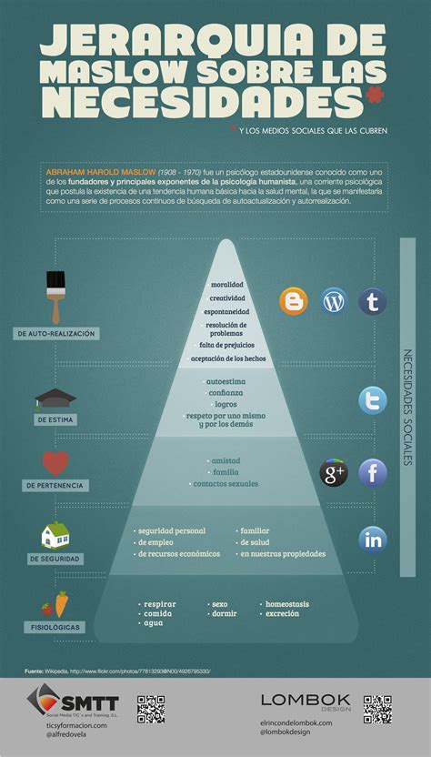 Social Media Y La Teoría De Necesidades De Maslow Infografia