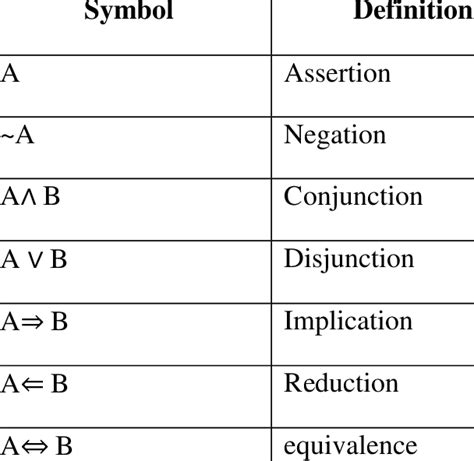 1 Propositional Logic Symbols Download Table