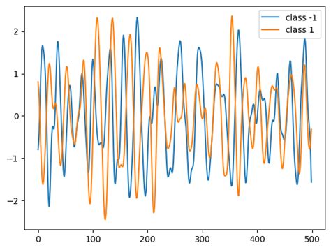 Timeseries Classification From Scratch