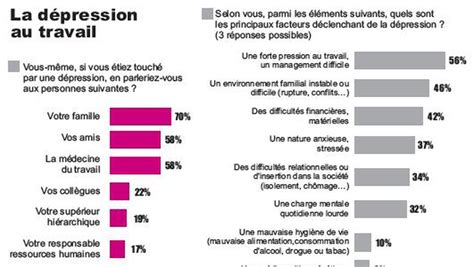 Un Français Sur Deux Concerné De Près Par La Dépression Ladepeche Fr